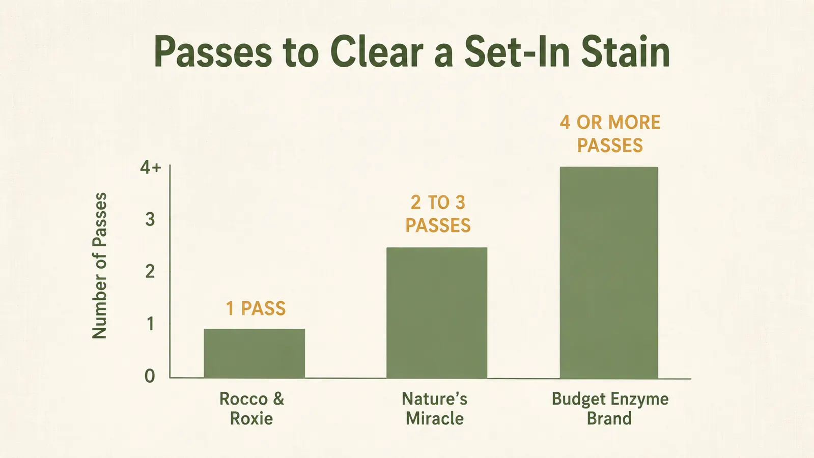 A clean bar chart showing how few passes Rocco & Roxie needs to clear a set-in stain compared with two other enzyme cleaners